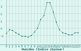 Courbe de l'humidex pour Mhleberg