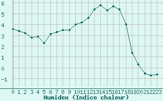 Courbe de l'humidex pour Putbus