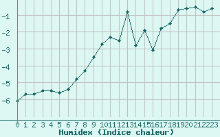 Courbe de l'humidex pour Les Attelas