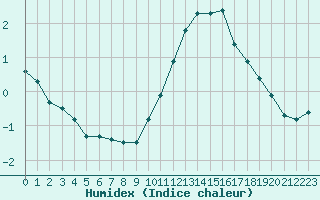 Courbe de l'humidex pour Crest (26)