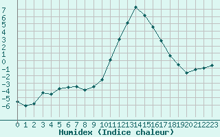 Courbe de l'humidex pour Mende - Chabrits (48)