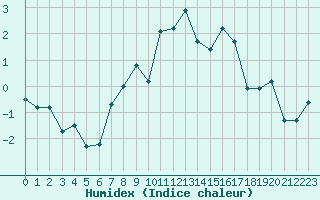 Courbe de l'humidex pour La Dle (Sw)