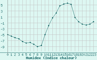 Courbe de l'humidex pour Embrun (05)