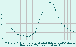 Courbe de l'humidex pour Saint-Haon (43)