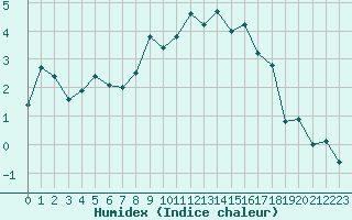 Courbe de l'humidex pour Sion (Sw)