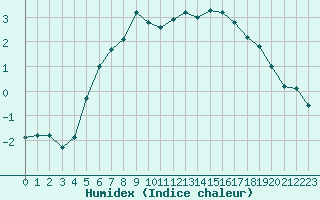 Courbe de l'humidex pour Aasele