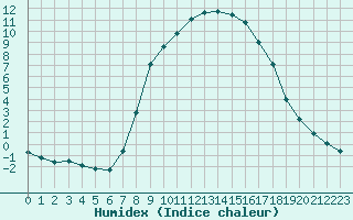 Courbe de l'humidex pour Bousson (It)