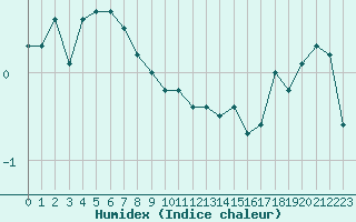 Courbe de l'humidex pour Nyrud