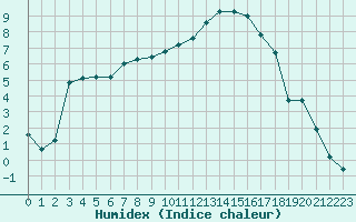 Courbe de l'humidex pour Boulc (26)