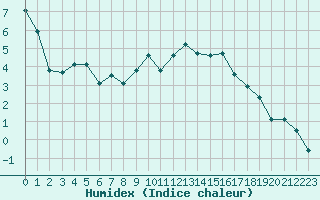 Courbe de l'humidex pour La Pinilla, estacin de esqu