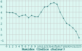 Courbe de l'humidex pour Chivres (Be)