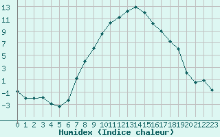 Courbe de l'humidex pour Joseni