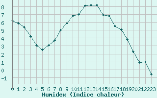 Courbe de l'humidex pour Geilo Oldebraten