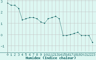 Courbe de l'humidex pour Schmuecke