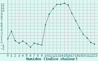 Courbe de l'humidex pour Salon-de-Provence (13)