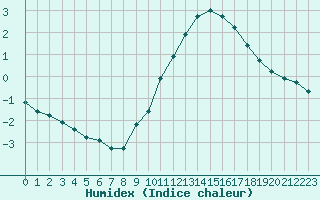 Courbe de l'humidex pour Sermange-Erzange (57)