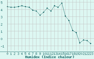 Courbe de l'humidex pour Rodez (12)