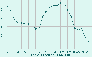 Courbe de l'humidex pour Dounoux (88)