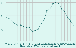 Courbe de l'humidex pour La Ville-Dieu-du-Temple Les Cloutiers (82)