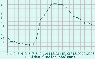 Courbe de l'humidex pour Zermatt