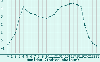 Courbe de l'humidex pour Fains-Veel (55)