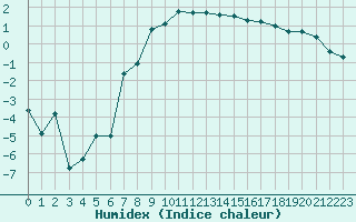 Courbe de l'humidex pour Selbu