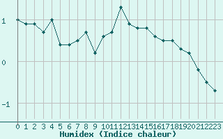 Courbe de l'humidex pour Gunnarn