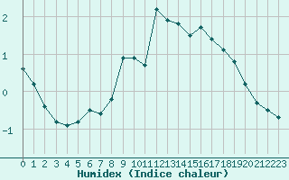 Courbe de l'humidex pour Kilpisjarvi Saana