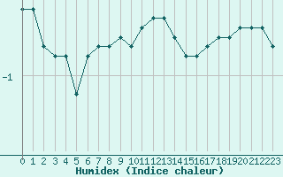 Courbe de l'humidex pour Feuerkogel