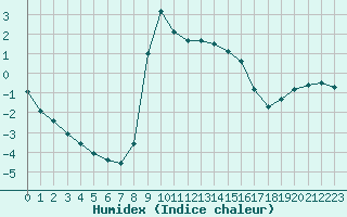 Courbe de l'humidex pour Miskolc