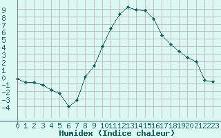 Courbe de l'humidex pour Zwiesel