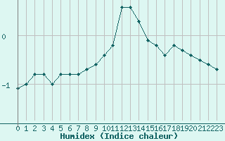 Courbe de l'humidex pour Sattel-Aegeri (Sw)