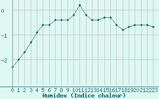 Courbe de l'humidex pour Grardmer (88)