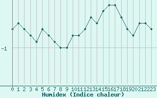 Courbe de l'humidex pour Bourges (18)