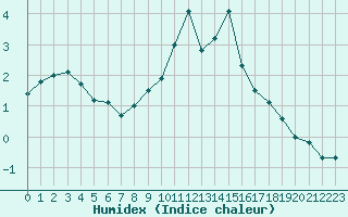 Courbe de l'humidex pour Fahy (Sw)