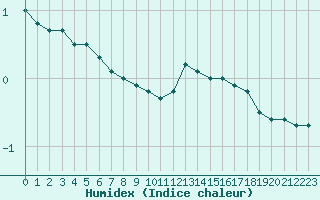 Courbe de l'humidex pour Chteau-Chinon (58)