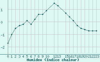Courbe de l'humidex pour Beitem (Be)