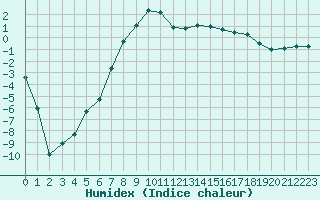 Courbe de l'humidex pour Suolovuopmi Lulit