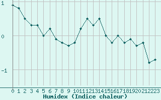 Courbe de l'humidex pour Messstetten