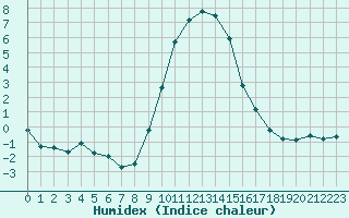 Courbe de l'humidex pour Ebnat-Kappel