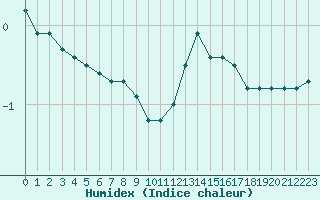 Courbe de l'humidex pour Lussat (23)