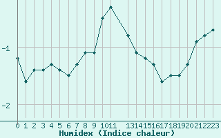 Courbe de l'humidex pour Aasele