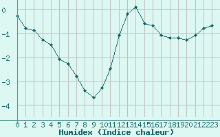 Courbe de l'humidex pour Herhet (Be)