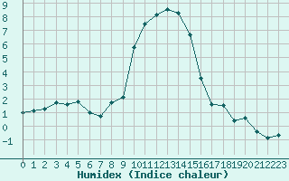 Courbe de l'humidex pour Schpfheim