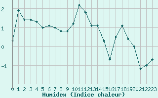 Courbe de l'humidex pour Zugspitze