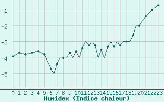 Courbe de l'humidex pour Bournemouth (UK)