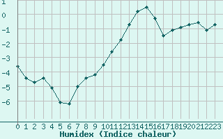 Courbe de l'humidex pour Cotnari