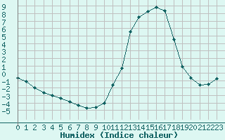 Courbe de l'humidex pour Kernascleden (56)