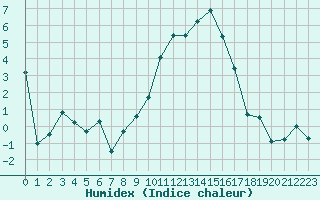 Courbe de l'humidex pour Deauville (14)