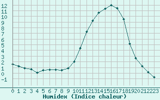 Courbe de l'humidex pour Saclas (91)